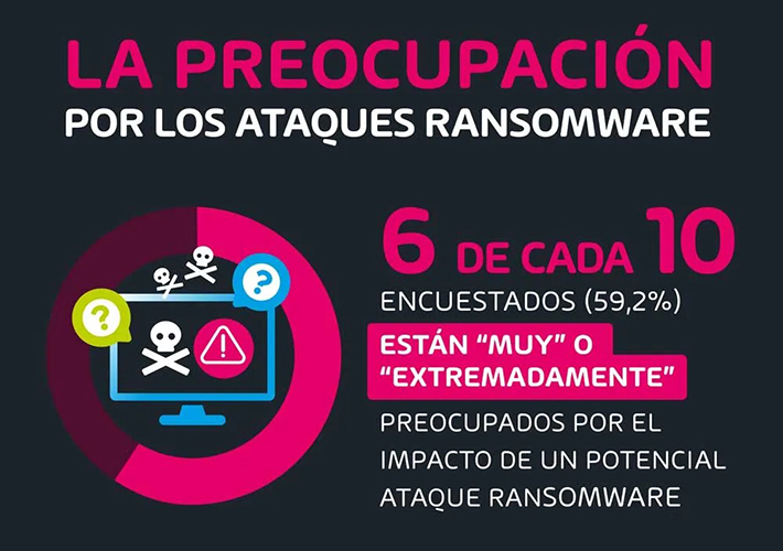 Foto El 60% de las empresas están "extremadamente" preocupadas por los ataques de ransomware, según la encuesta anual de Hornetsecurity.